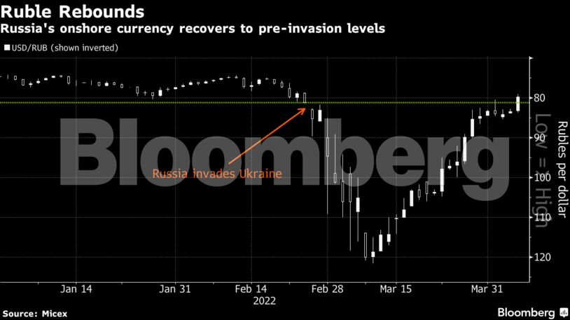 Russia's onshore currency recovers to pre-invasion levels