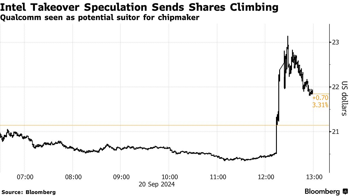 インテル株が上昇、クアルコムが過去数日に買収打診との報道 - Bloomberg