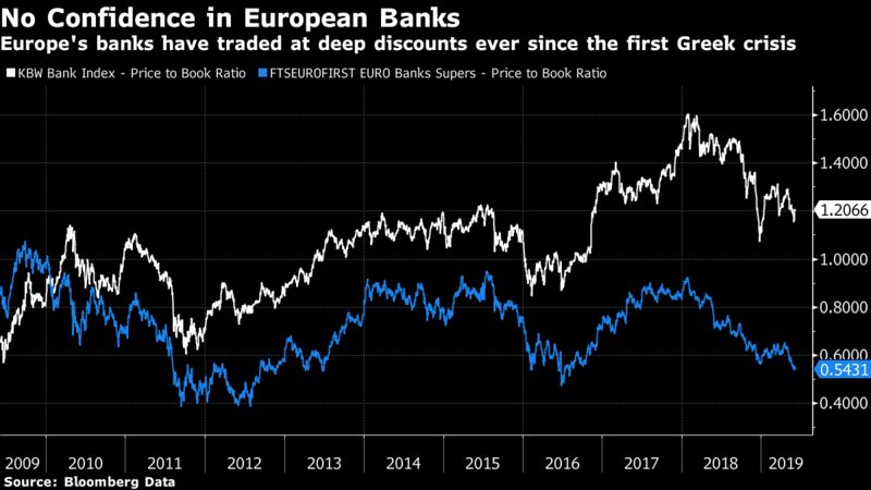Europe's banks have traded at deep discounts ever since the first Greek crisis