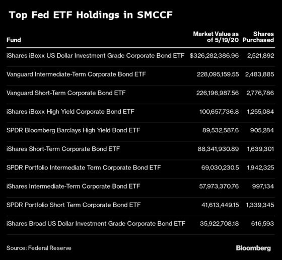 Fed Reveals ETFs It Purchased in Emergency Lending Program