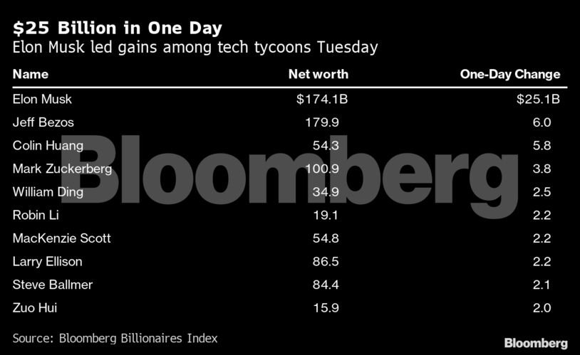 $25 Billion in One Day
