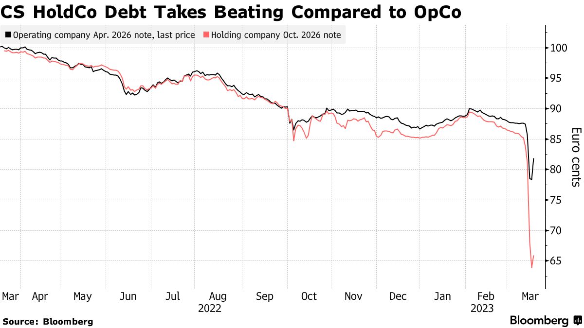 クレディＳ、約11兆円の債券にベイルインリスク－社債価格が織り込む - Bloomberg