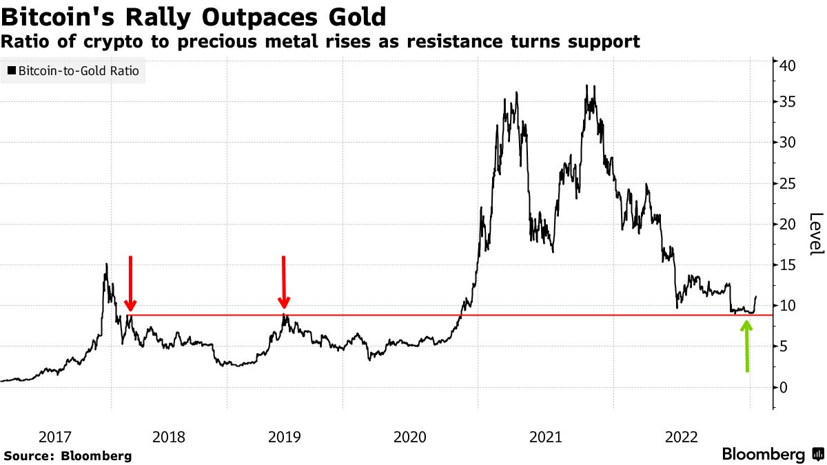 Bitcoin's Rally Outpaces Gold | Ratio of crypto to precious metal rises as resistance turns support