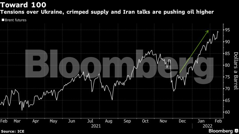 Tensions over Ukraine, crimped supply and Iran talks are pushing oil higher