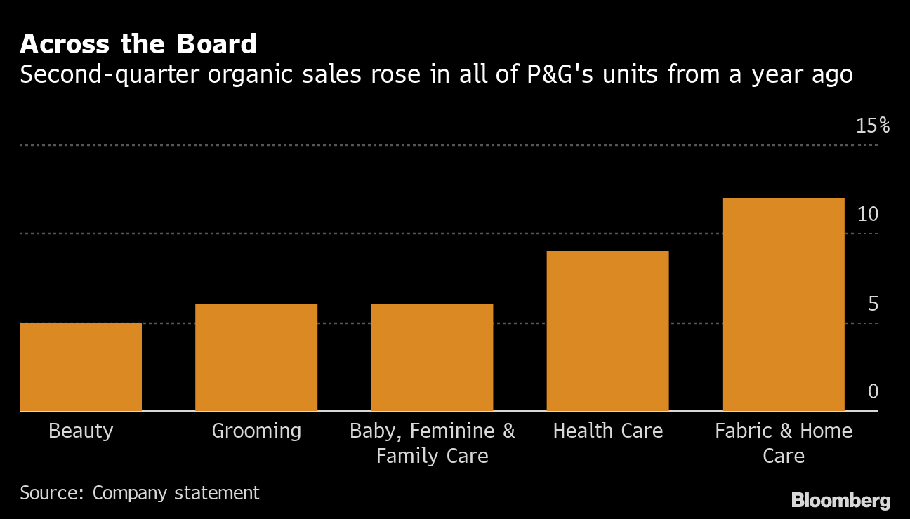 The Outlook for Procter & Gamble