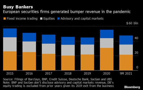 European Investment Bankers Set for Fattest Bonuses Since 2015