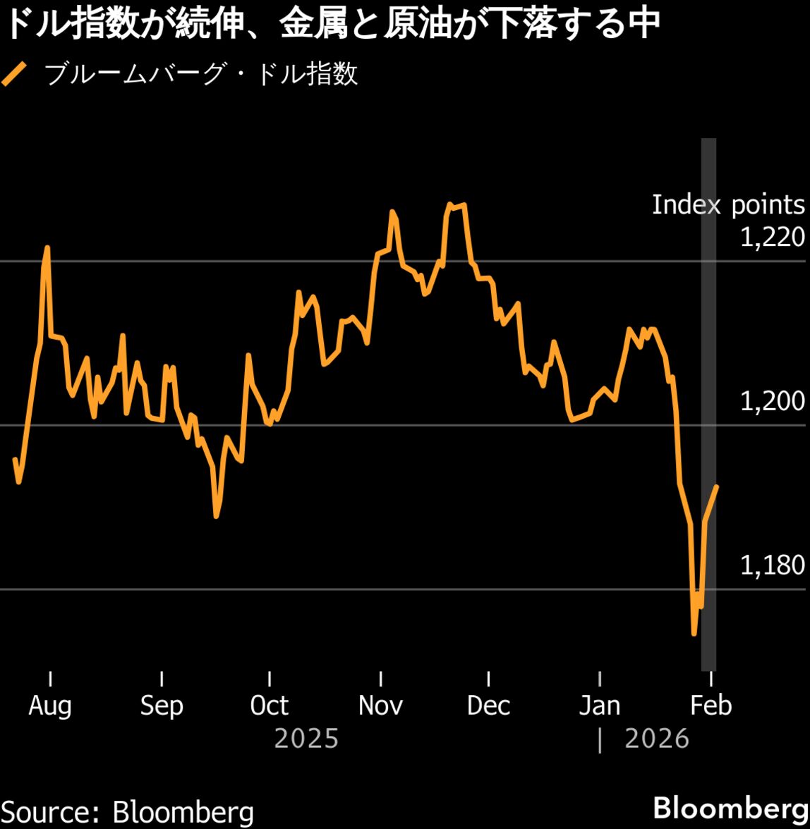 ドル指数今月一段高の公算大、年初来の下げ帳消しへ－TDバラドワジ氏