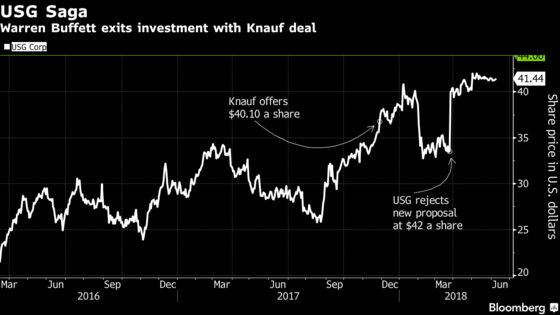 Buffett to Exit Sheetrock Maker USG in $7 Billion Knauf Takeover