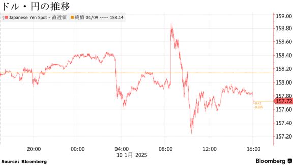 ドル・円の推移