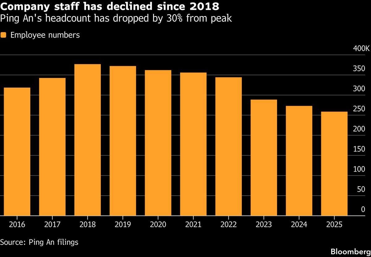 Finance: China's leading private insurer is leveraging AI technology to unlock a potential value of $174 billion.