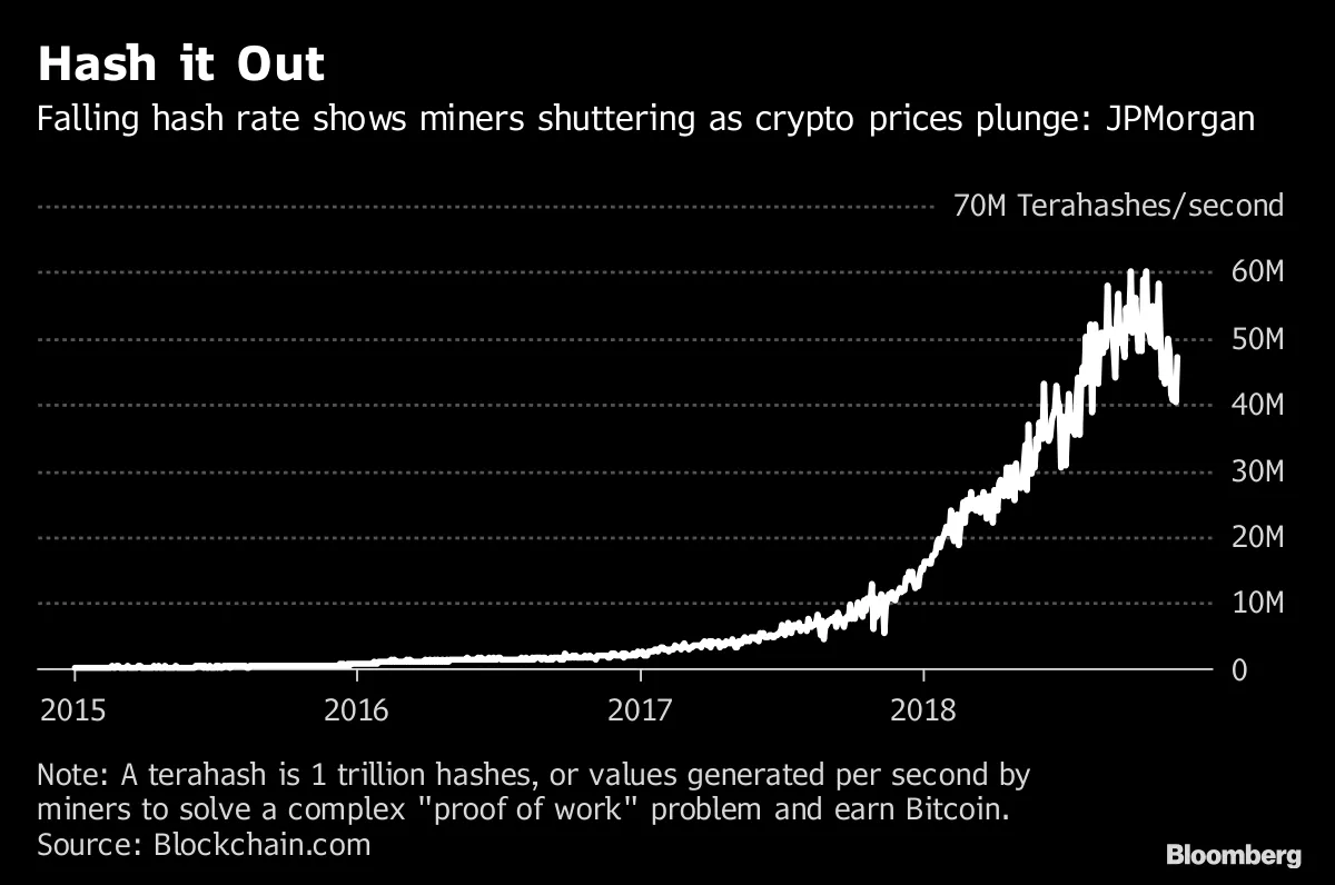 ビットコイン急落で採掘業者も打撃－損失拡大で閉鎖迫られる恐れ - Bloomberg