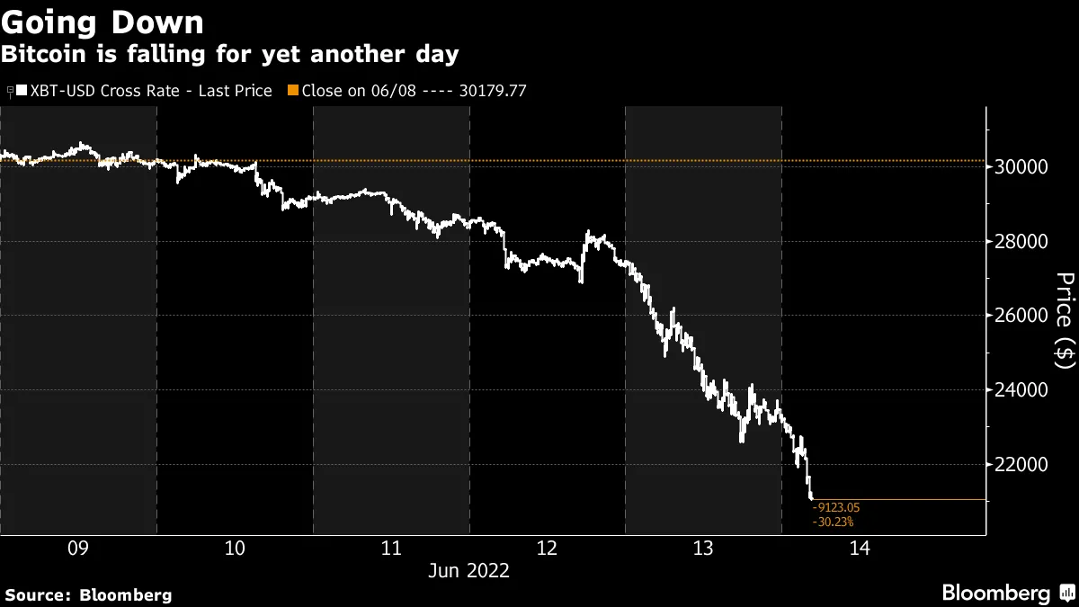 ビットコイン一時10％下落－米利上げ拡大懸念、仮想通貨売り止まらず - Bloomberg