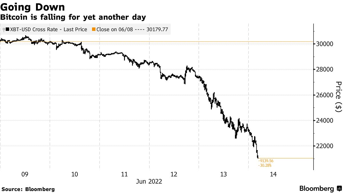 ビットコイン一時10％下落－米利上げ拡大懸念、仮想通貨売り止まらず - Bloomberg