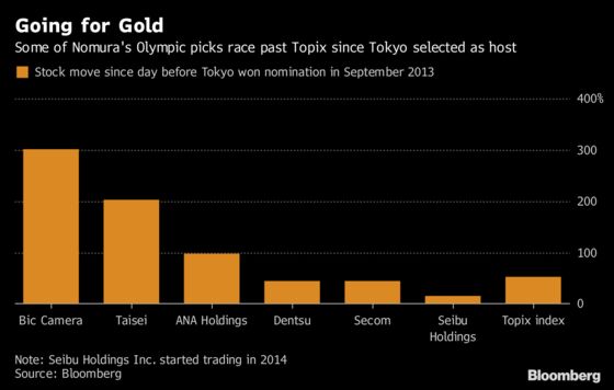 Going for Gold: Nomura Picks Six Stocks for Tokyo Olympics Theme