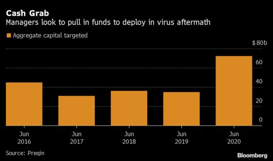 Record Number of Distressed Funds Rush to Raise Cash in Downturn