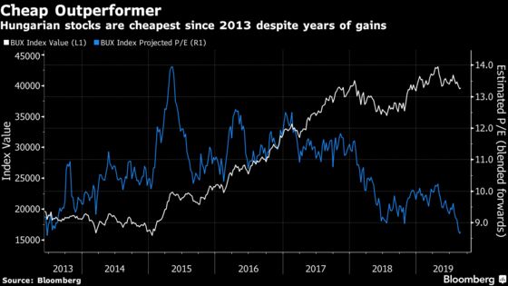 Global Stocks Outperformer Hungary Is Now Even More Attractive