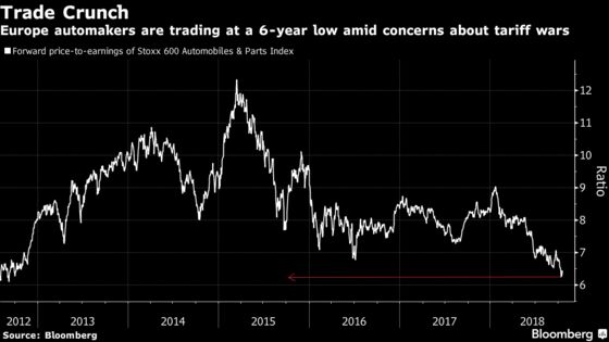 European Shares Extend Declines With U.S. Stocks as Rally Fades