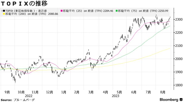ＴＯＰＩＸの推移