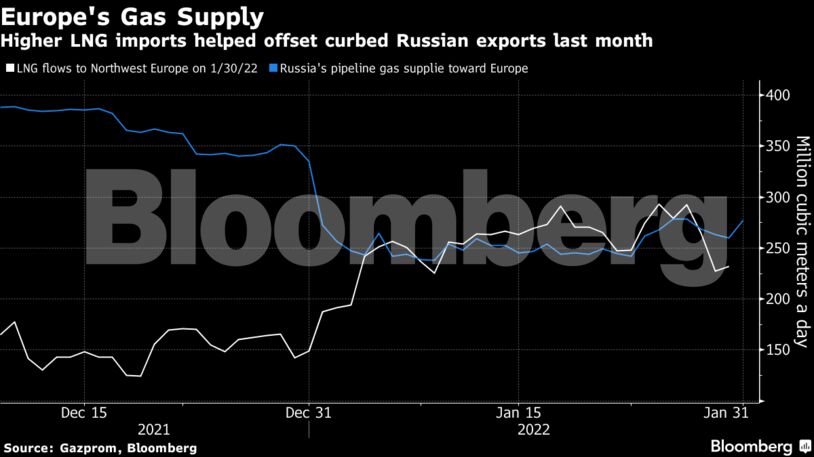 Higher LNG imports helped offset curbed Russian exports last month