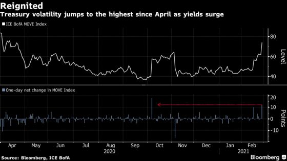 U.S. Tech Stocks Rebound as Global Bond Rout Eases: Markets Wrap