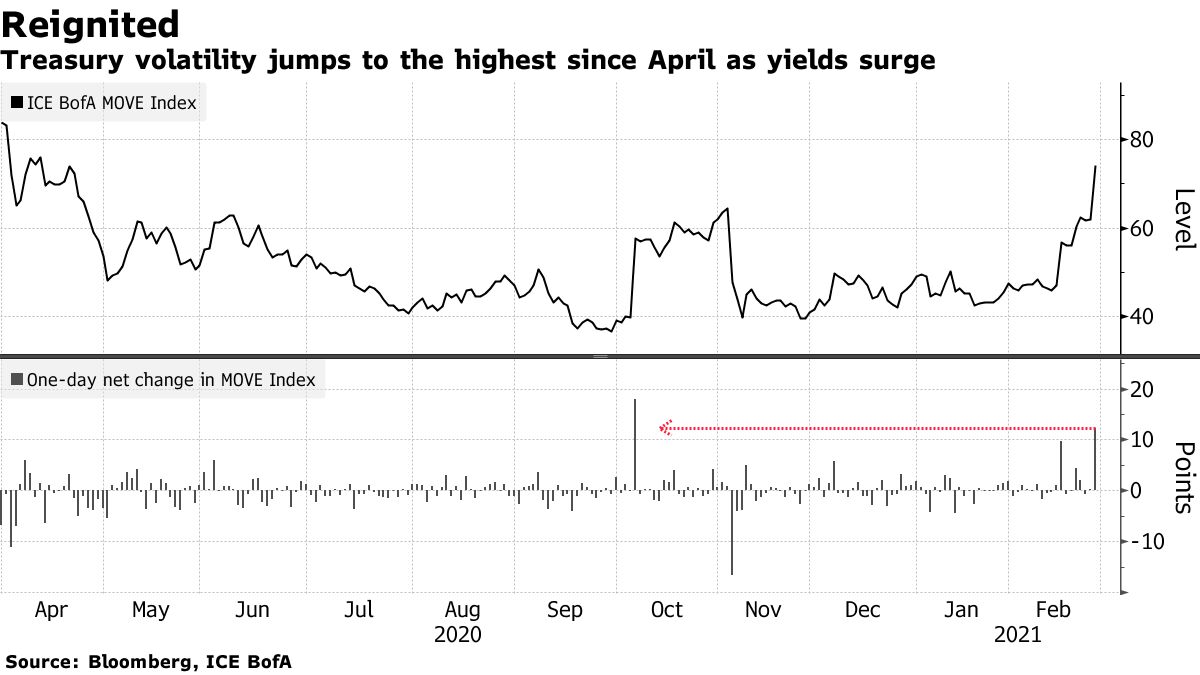 Treasury volatility rises to highest since April as yields rise