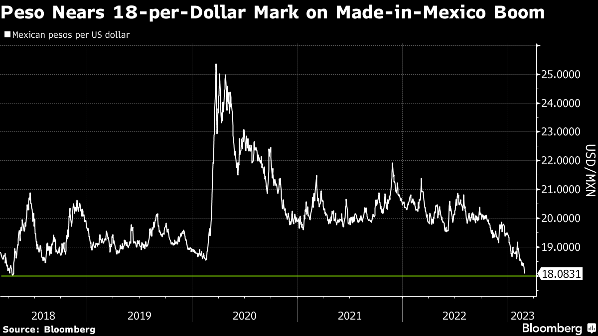 planes-de-tesla-ayudan-a-que-peso-mexicano-toque-m-ximo-de-cinco-a-os