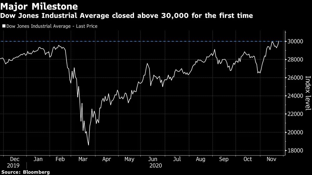 米国市況】ダウ３万ドル台、Ｓ＆Ｐ500最高値－リスク選好鮮明 - Bloomberg