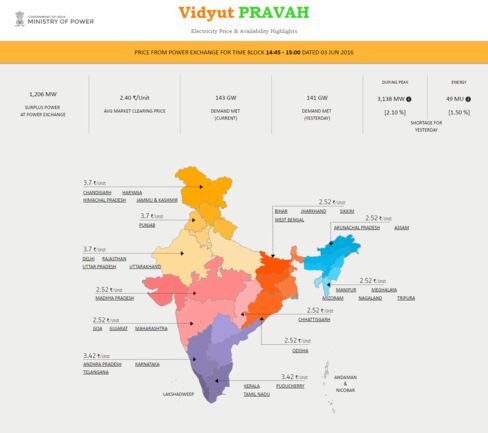 The Vidyut Pravah (www.vidyutpravah.in) is intended to show India’s power availability and price.
