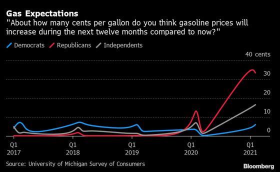 Republicans, Democrats Face Uneven Hit From Rising Gas Prices