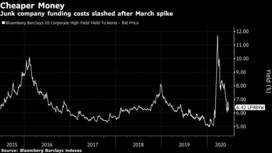 Junk Bond Rally Shaping Up to Make June Busiest Month on Record