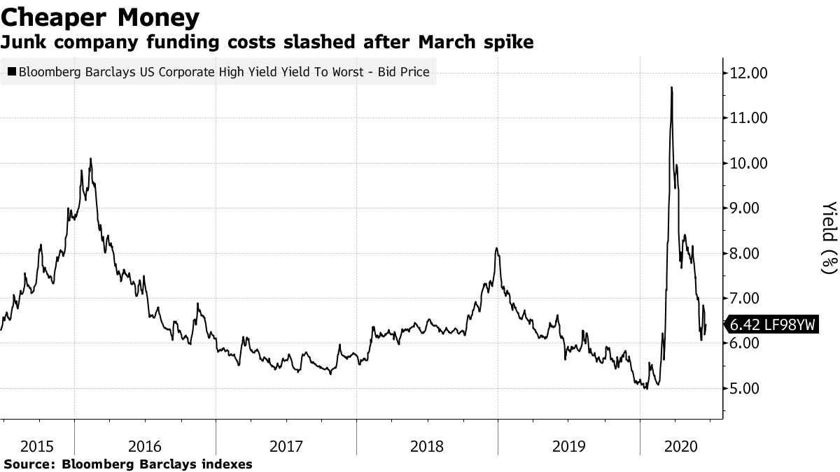 Junk company funding costs slashed after March spike