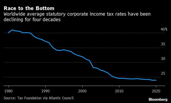 Big Tech Watches Tide Turning on Taxes After Its Years of Plenty