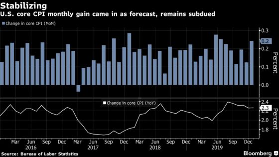 U.S. Core Inflation Remains Subdued on Cars, Medical Goods