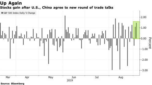 Stocks gain after U.S., China agree to new round of trade talks