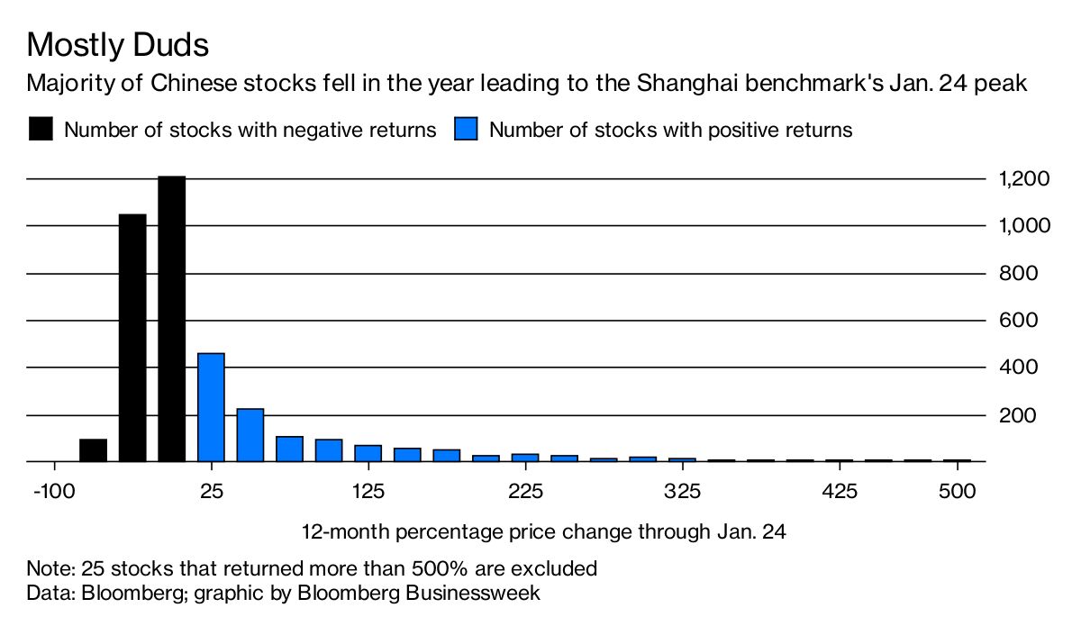 China Stock Rally Was Filled With Duds - Bloomberg