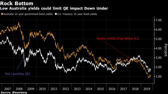 Goldman Says Potential RBA QE May Not Pack Punch for Stocks