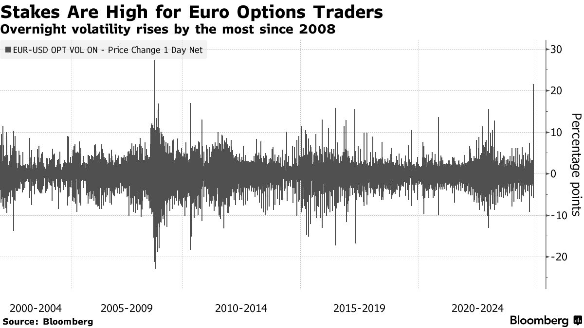 Stakes Are High for Euro Options Traders | Overnight volatility rises by the most since 2008