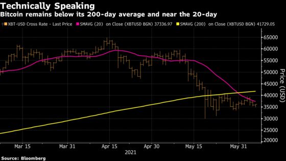 Bitcoin Drops Amid Weibo Crypto Suspensions, Goldman CIO Survey