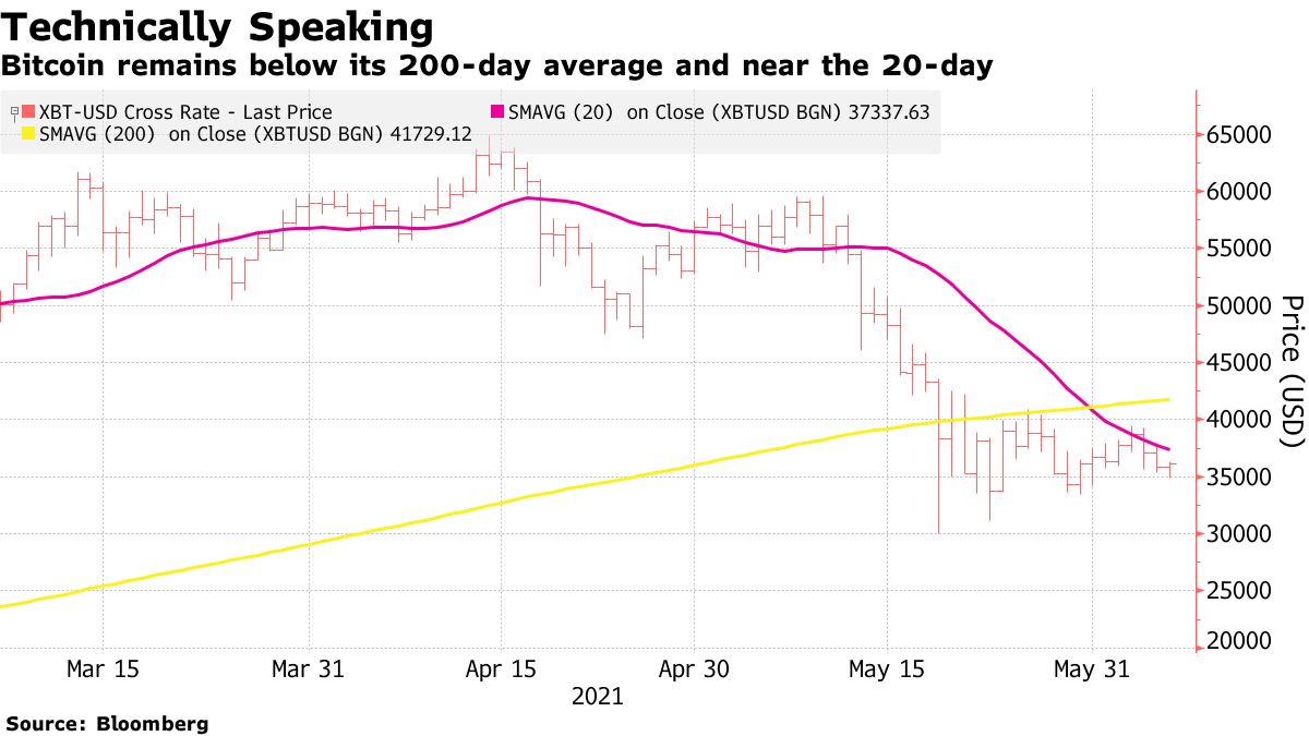 Bitcoin Reste En Dessous De Sa Moyenne De 200 Jours Et Proche Des 20 Jours