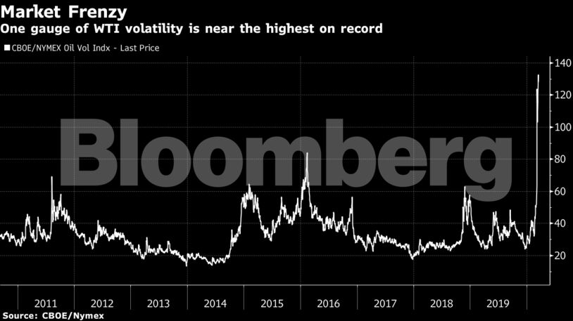 One gauge of WTI volatility is near the highest on record