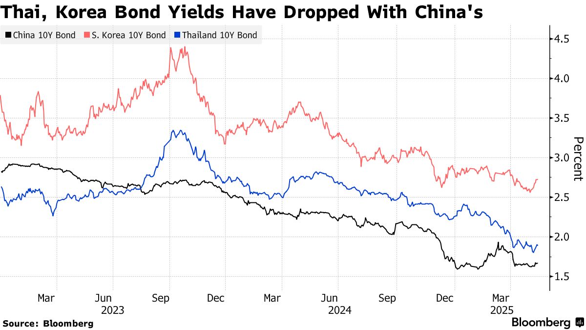 China Disinflation Wave Is Set to Boost Emerging-Market Bonds - Bloomberg