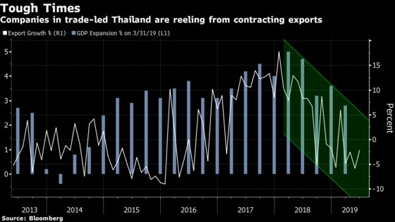 Thailand Says Slowing Economy Dims Outlook for Minimum-Wage Hike