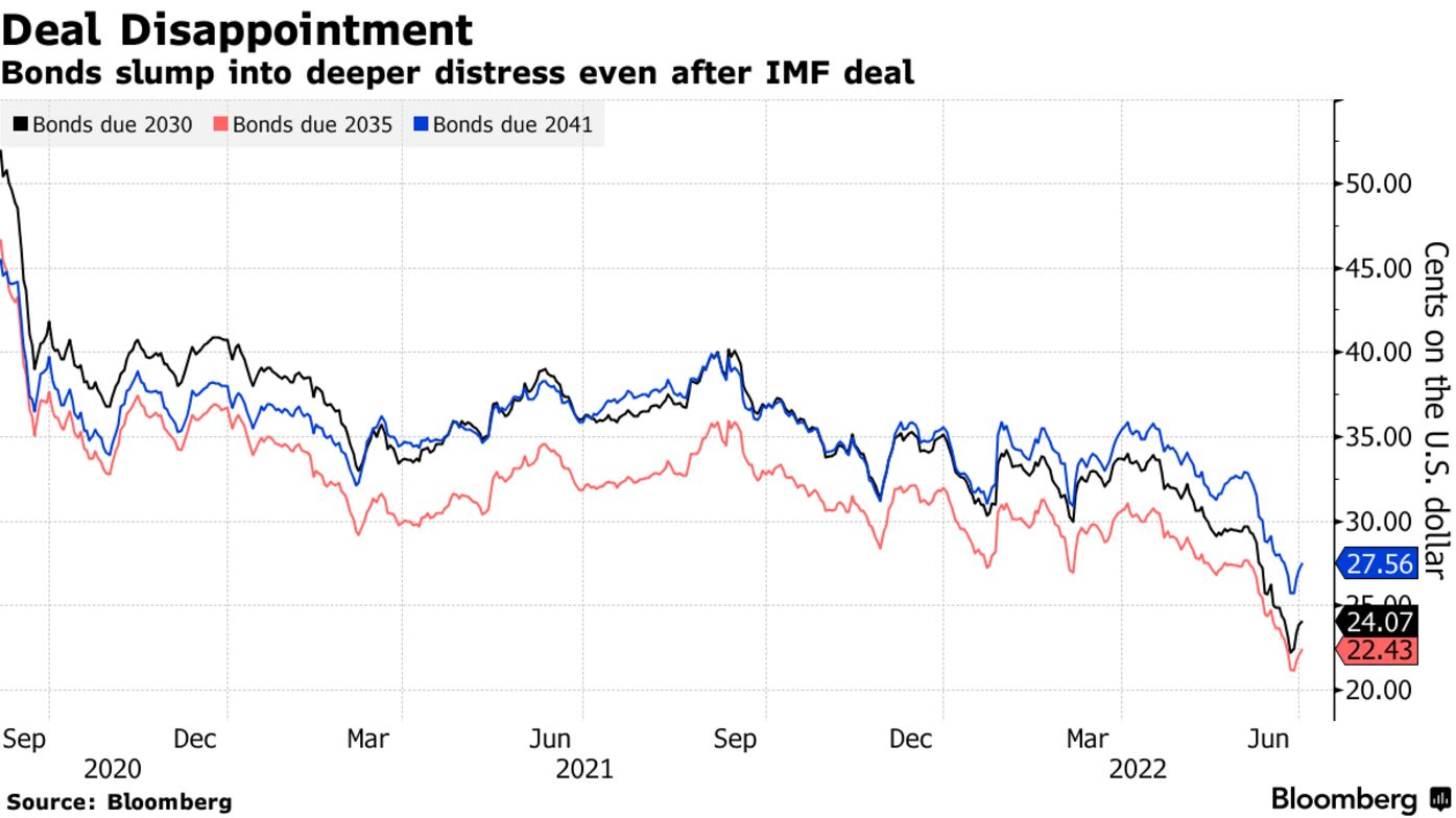 Bonds slump into deeper distress even after IMF deal