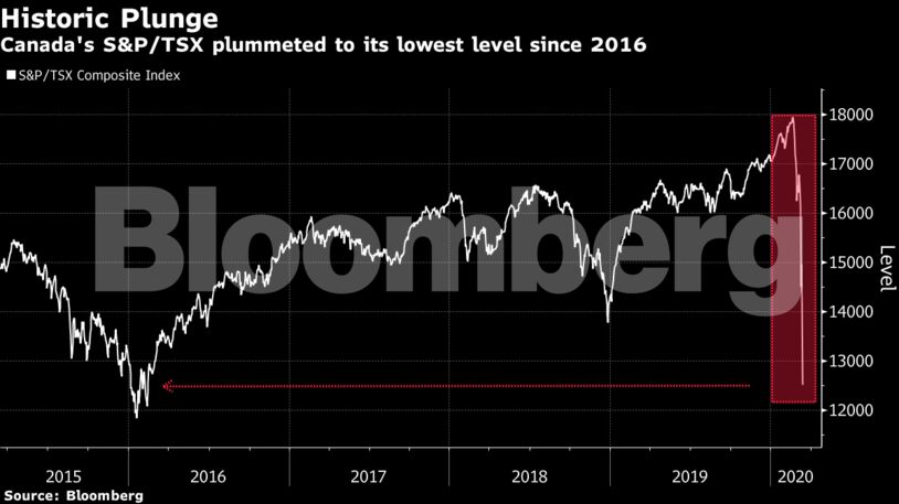 Canada's S&P/TSX plummeted to its lowest level since 2016