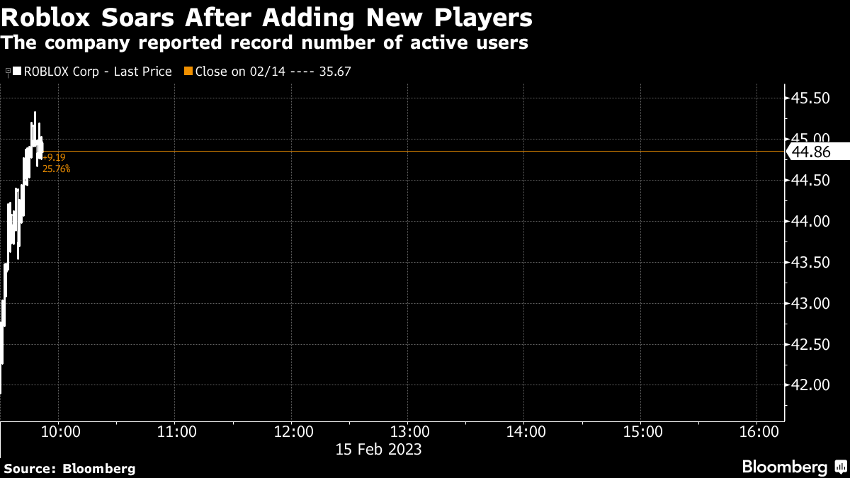 Roblox Stock Soars as Bookings Beat Estimates