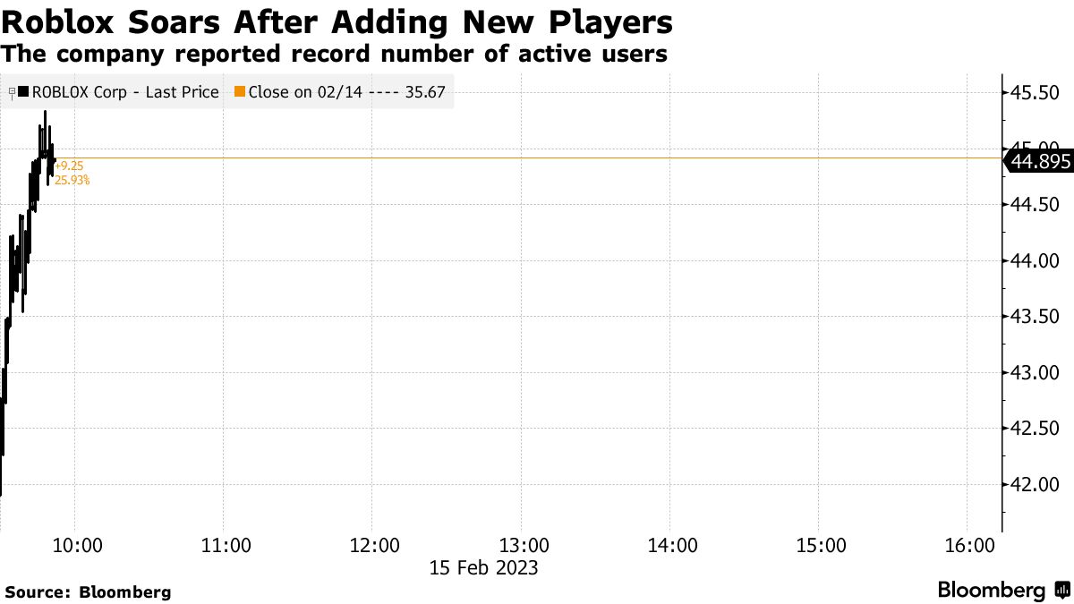 Roblox stock jumps 19% after robust Q3 report