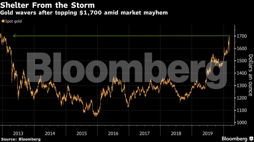 Gold wavers after topping $1,700 amid market mayhem