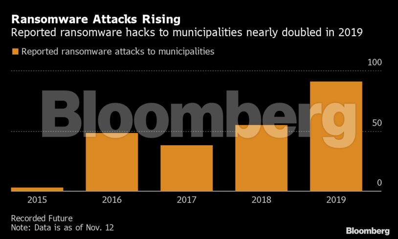 Ransomware Attacks Rising