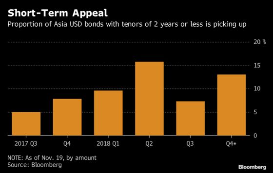 Short-Dated Bond Spree by China Builders Flashes ‘Systemic Risk’