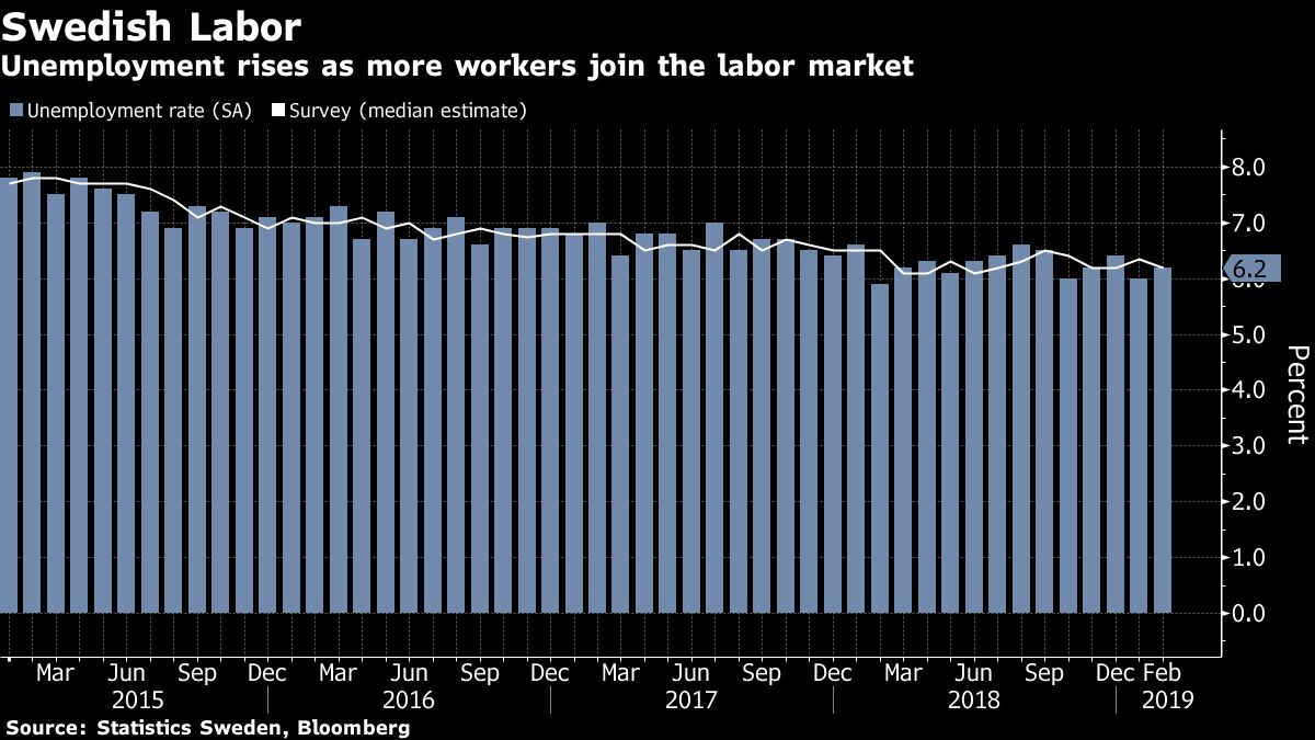 Swedish Unemployment Rate Rises as Employment Growth Slows Bloomberg